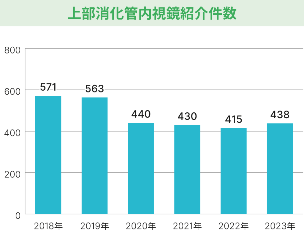 上部消化管内視鏡紹介件数グラフ＿2023